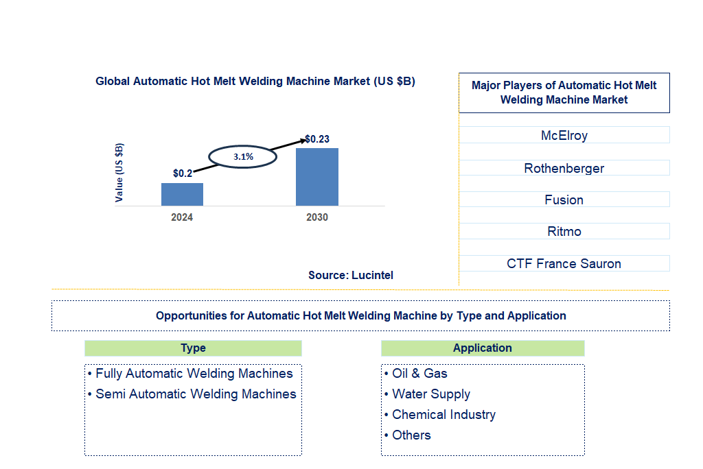 Automatic Hot Melt Welding Machine Trends and Forecast